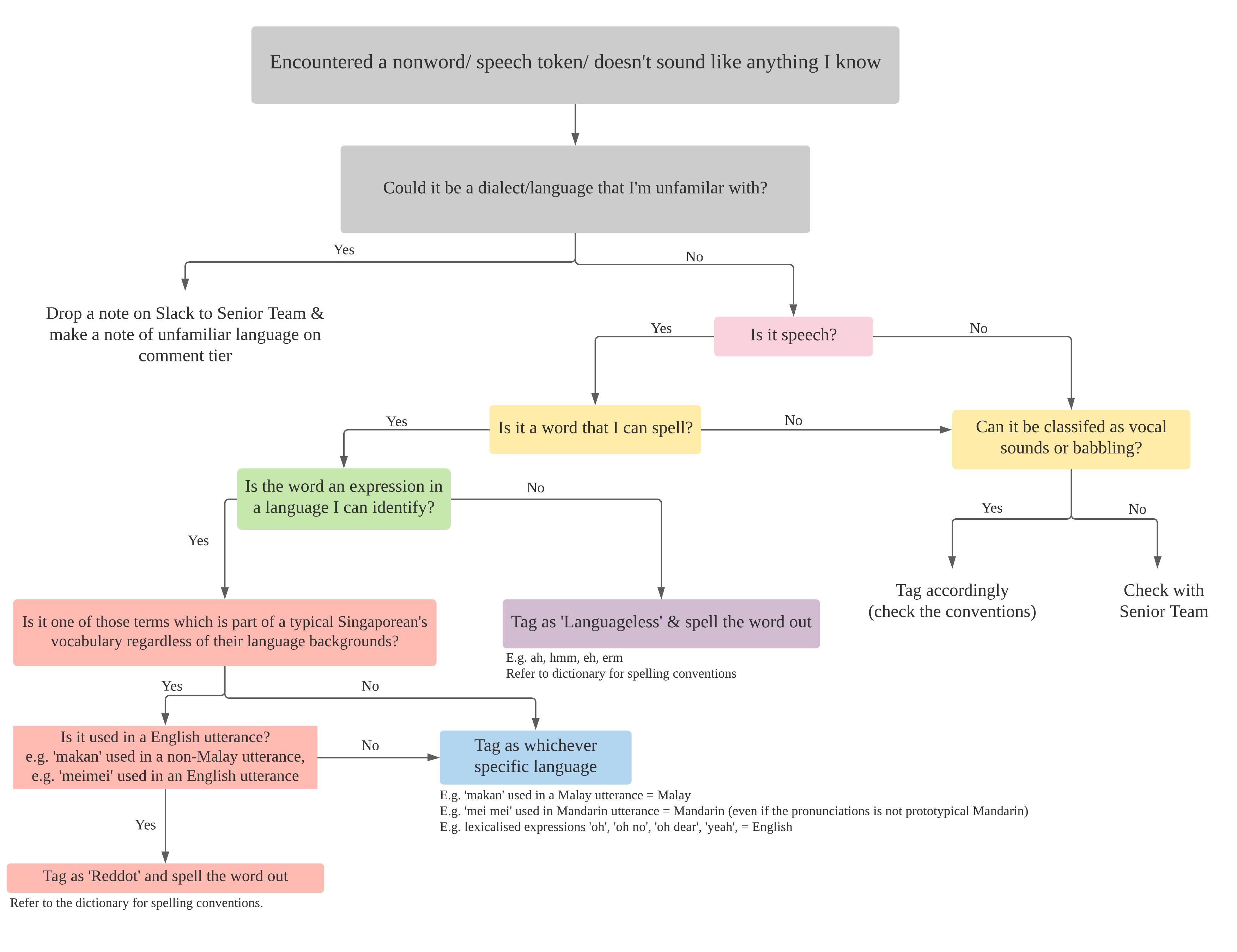 languageless_decisiontree_20210914.png